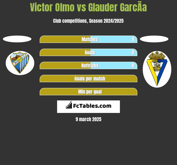 Victor Olmo vs Glauder GarcÃ­a h2h player stats