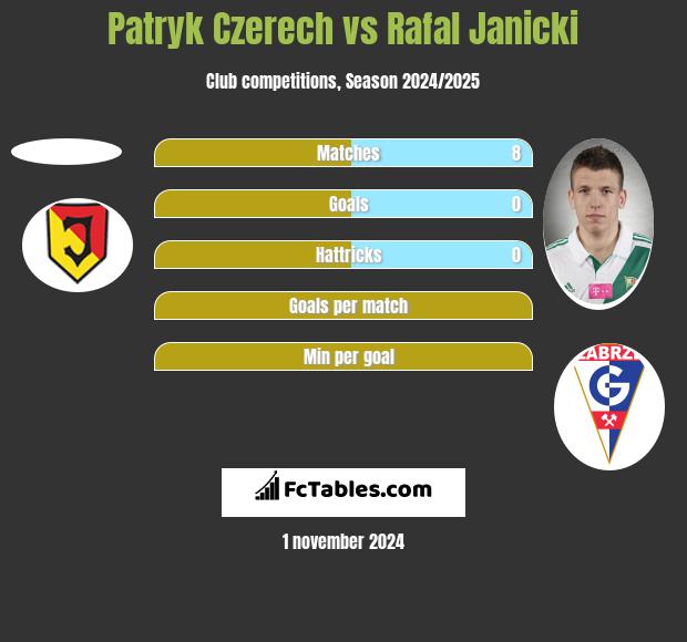 Patryk Czerech vs Rafał Janicki h2h player stats