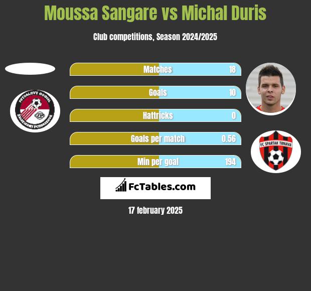 Moussa Sangare vs Michal Duris h2h player stats