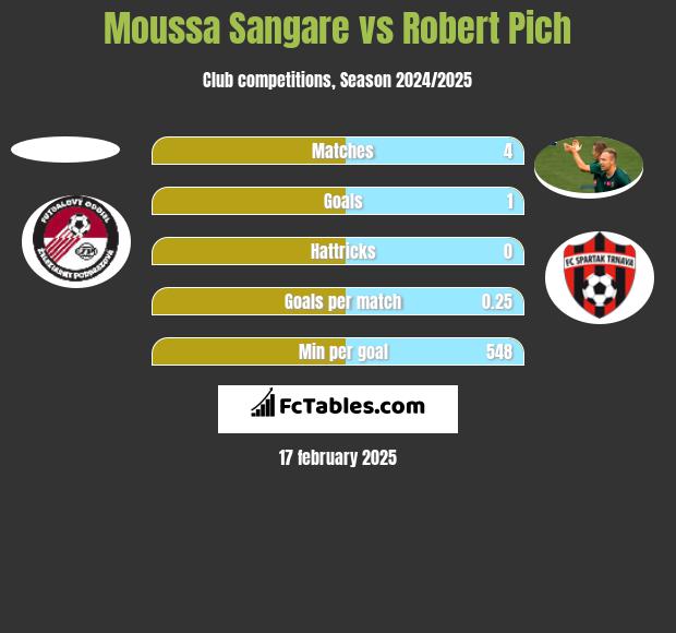 Moussa Sangare vs Robert Pich h2h player stats