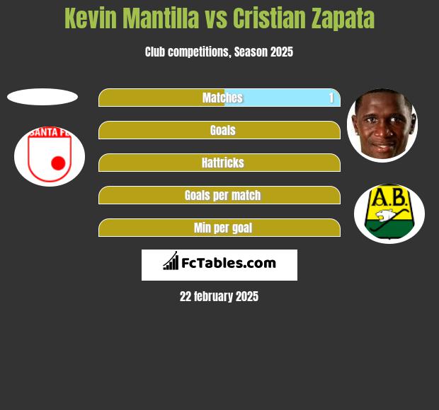 Kevin Mantilla vs Cristian Zapata h2h player stats