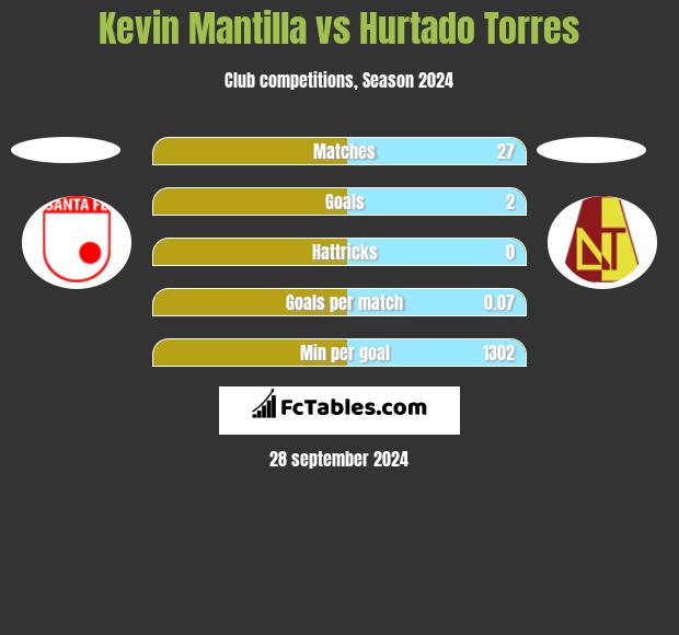 Kevin Mantilla vs Hurtado Torres h2h player stats