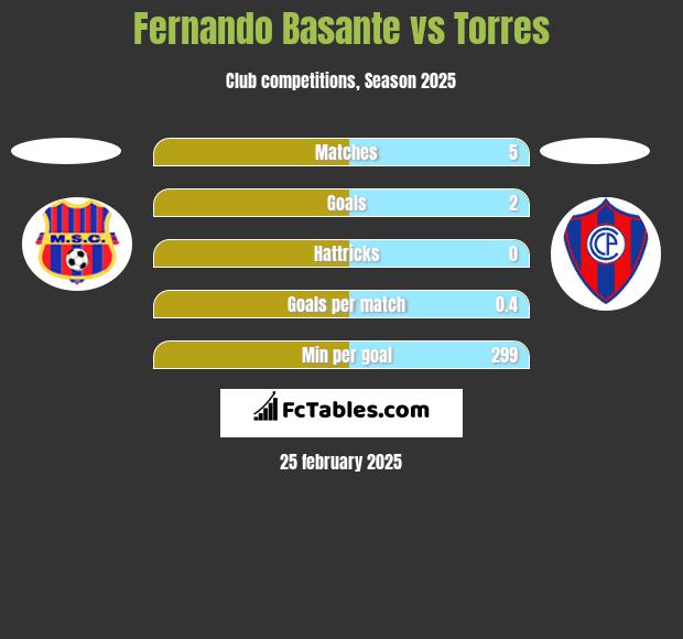 Fernando Basante vs Torres h2h player stats