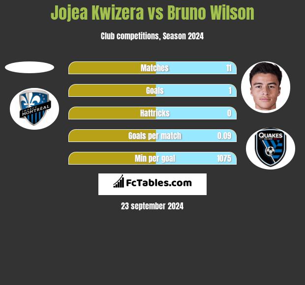 Jojea Kwizera vs Bruno Wilson h2h player stats