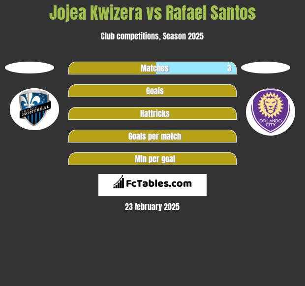 Jojea Kwizera vs Rafael Santos h2h player stats