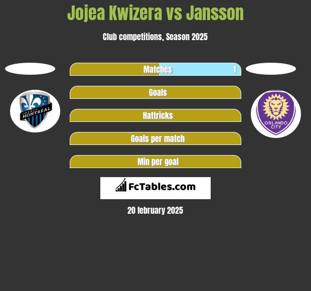 Jojea Kwizera vs Jansson h2h player stats