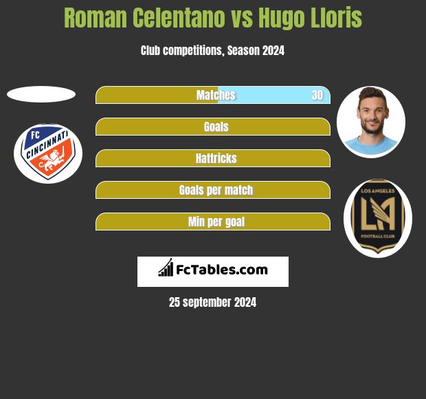 Roman Celentano vs Hugo Lloris h2h player stats