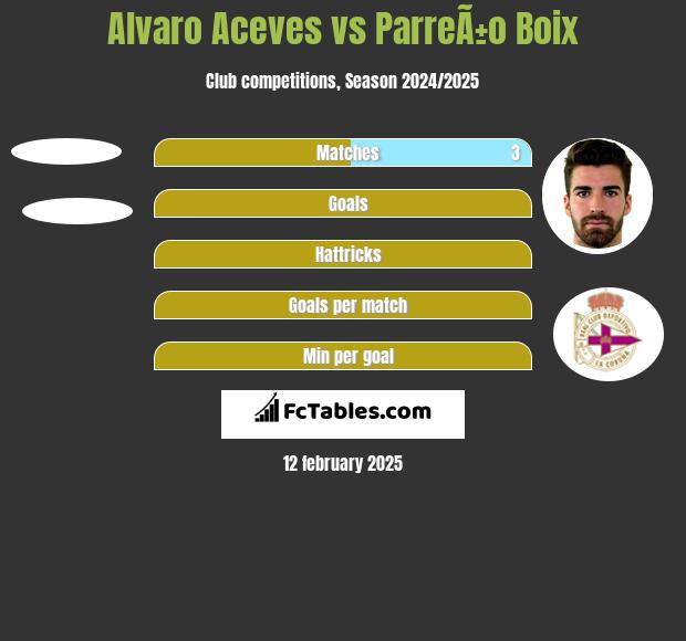 Alvaro Aceves vs ParreÃ±o Boix h2h player stats