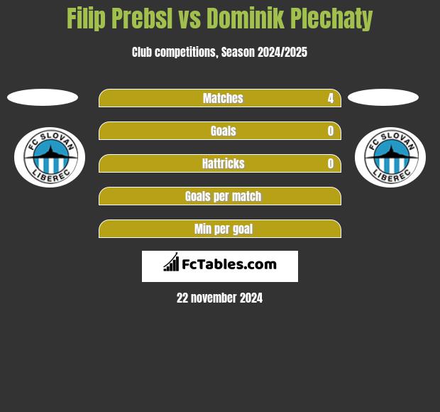 Filip Prebsl vs Dominik Plechaty h2h player stats