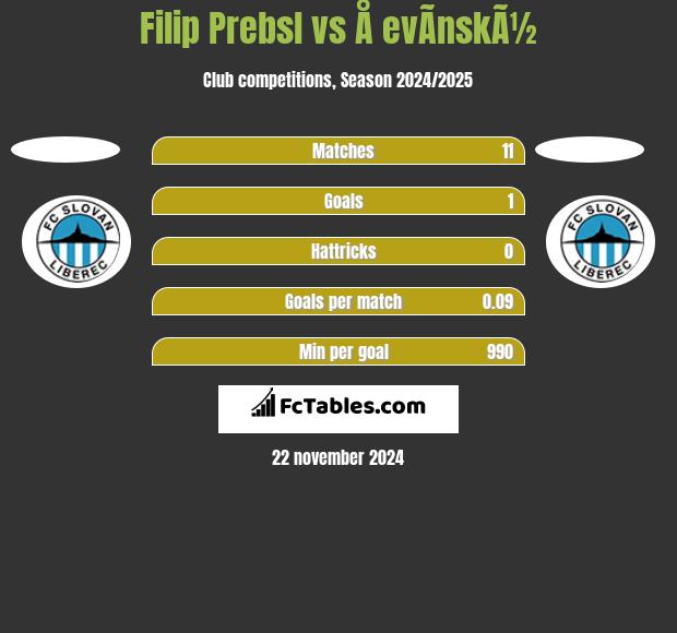 Filip Prebsl vs Å evÃ­nskÃ½ h2h player stats