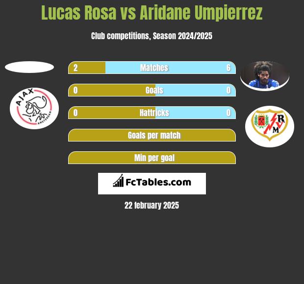 Lucas Rosa vs Aridane Umpierrez h2h player stats