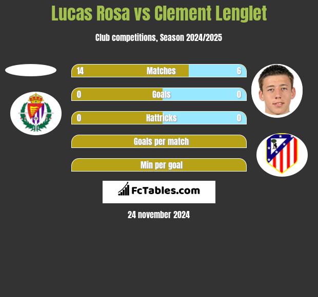 Lucas Rosa vs Clement Lenglet h2h player stats