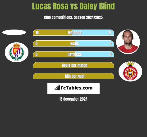 Lucas Rosa vs Daley Blind h2h player stats