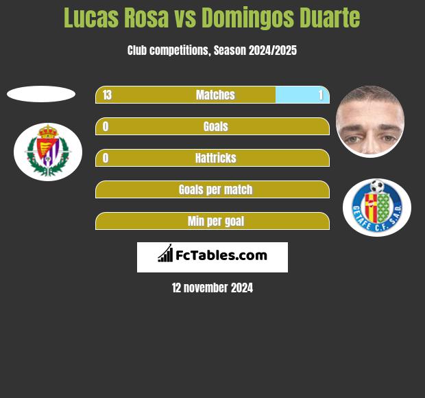 Lucas Rosa vs Domingos Duarte h2h player stats