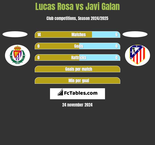 Lucas Rosa vs Javi Galan h2h player stats