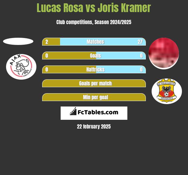 Lucas Rosa vs Joris Kramer h2h player stats