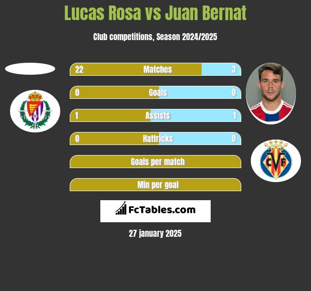 Lucas Rosa vs Juan Bernat h2h player stats