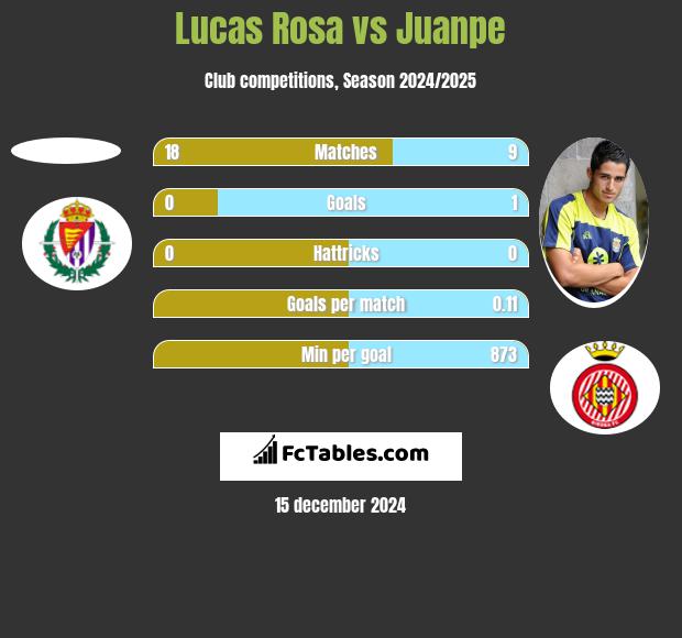 Lucas Rosa vs Juanpe h2h player stats