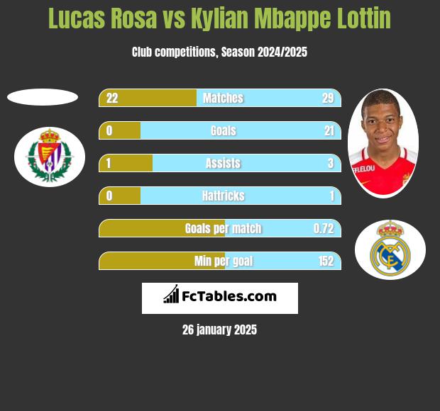 Lucas Rosa vs Kylian Mbappe Lottin h2h player stats