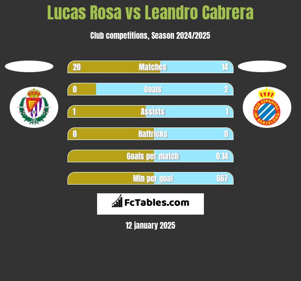 Lucas Rosa vs Leandro Cabrera h2h player stats