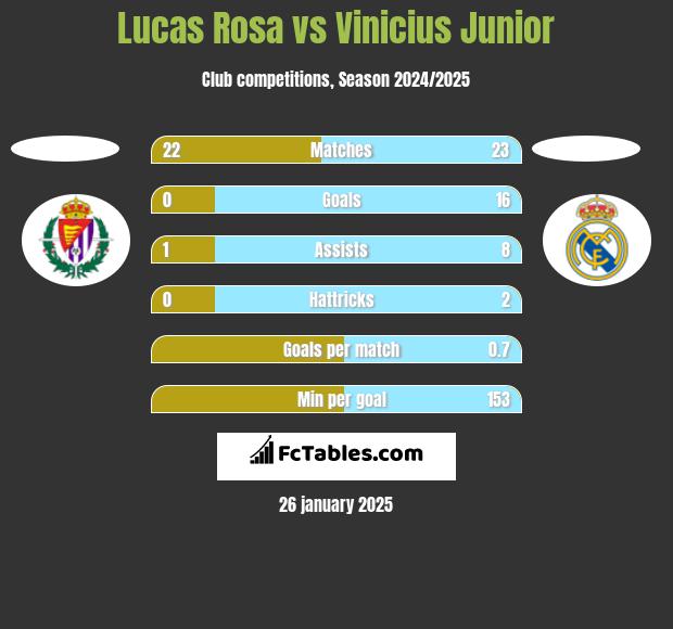 Lucas Rosa vs Vinicius Junior h2h player stats