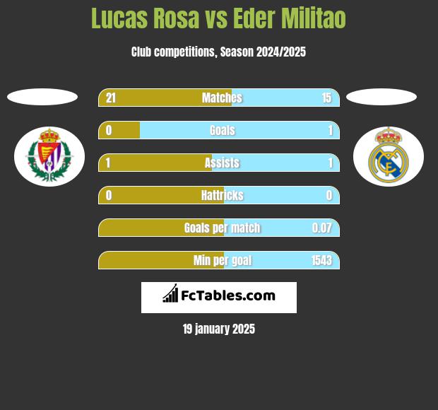 Lucas Rosa vs Eder Militao h2h player stats