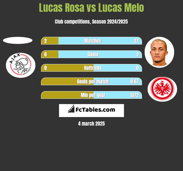 Lucas Rosa vs Lucas Melo h2h player stats