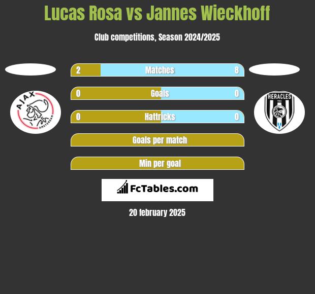 Lucas Rosa vs Jannes Wieckhoff h2h player stats