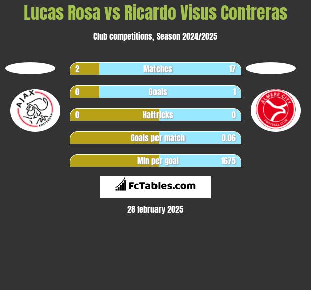 Lucas Rosa vs Ricardo Visus Contreras h2h player stats