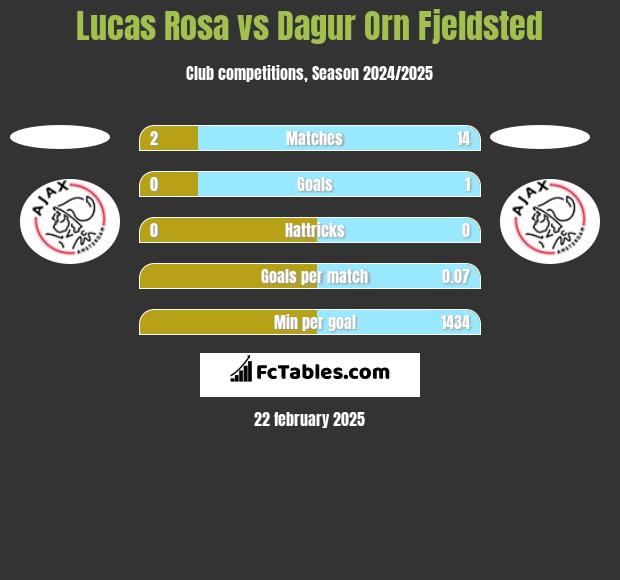 Lucas Rosa vs Dagur Orn Fjeldsted h2h player stats