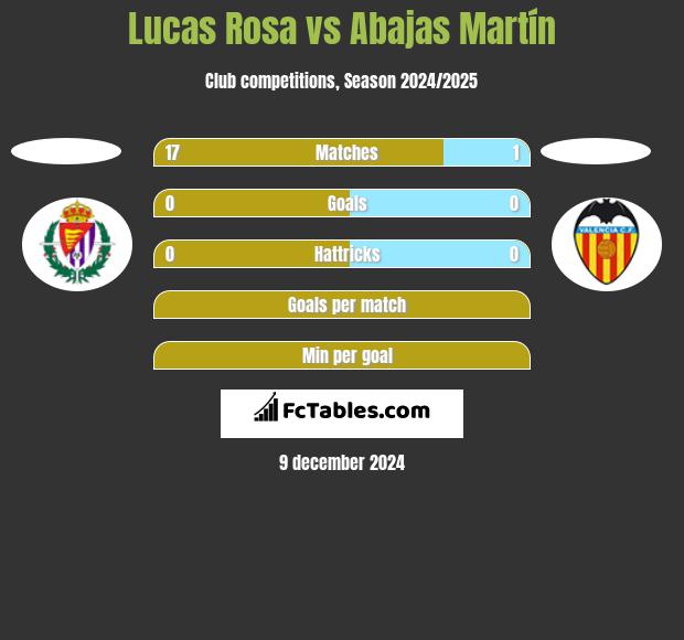 Lucas Rosa vs Abajas Martín h2h player stats