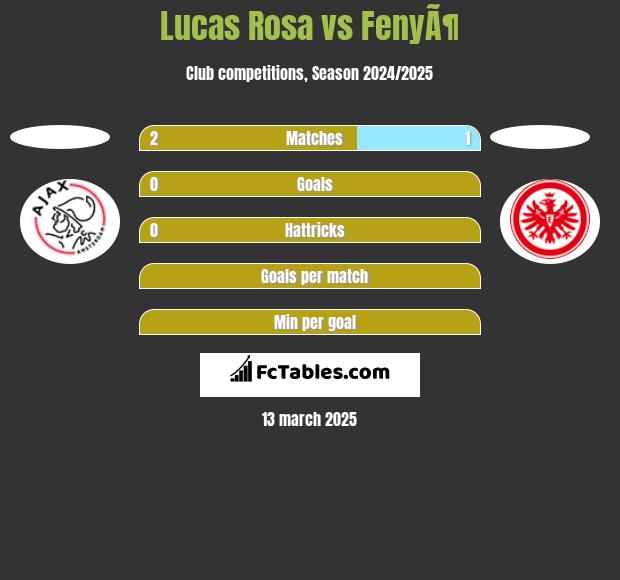 Lucas Rosa vs FenyÃ¶ h2h player stats