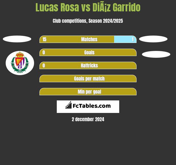 Lucas Rosa vs DiÃ¡z Garrido h2h player stats