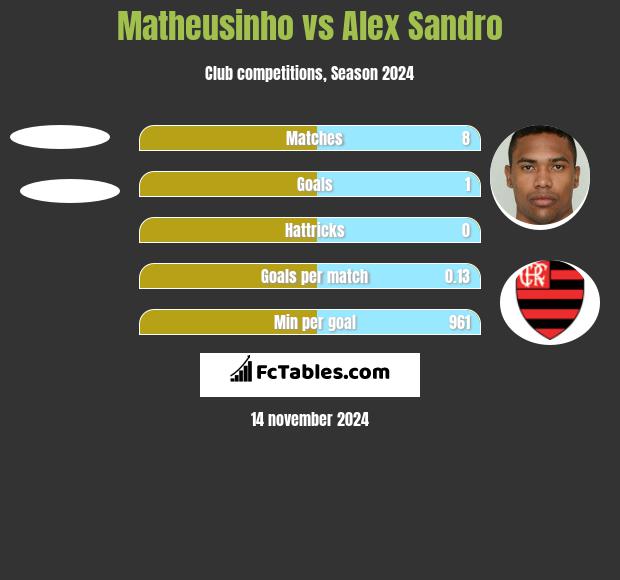 Matheusinho vs Alex Sandro h2h player stats