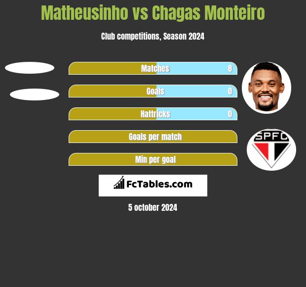 Matheusinho vs Chagas Monteiro h2h player stats