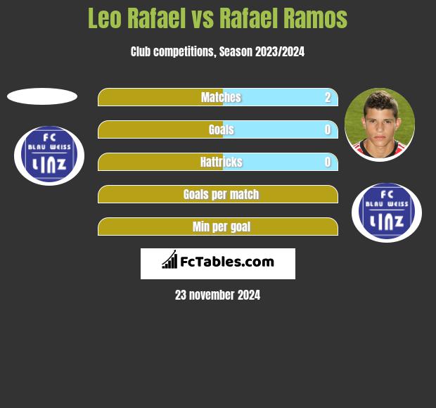 Leo Rafael vs Rafael Ramos h2h player stats