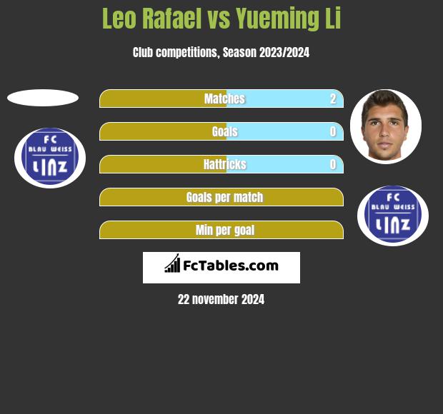 Leo Rafael vs Yueming Li h2h player stats