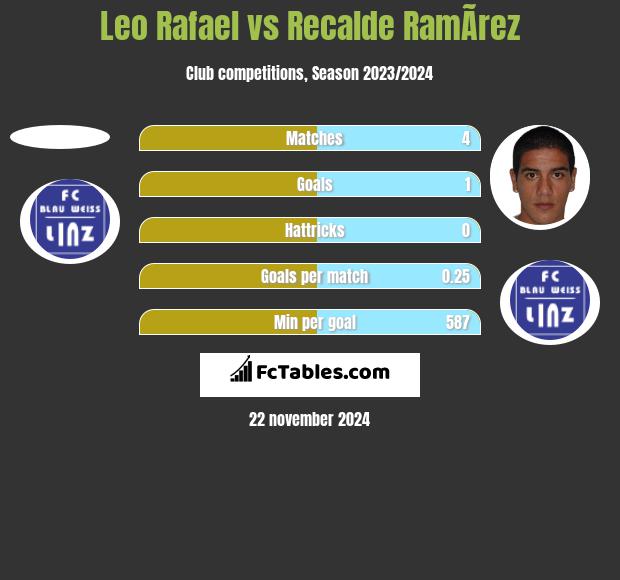 Leo Rafael vs Recalde RamÃ­rez h2h player stats