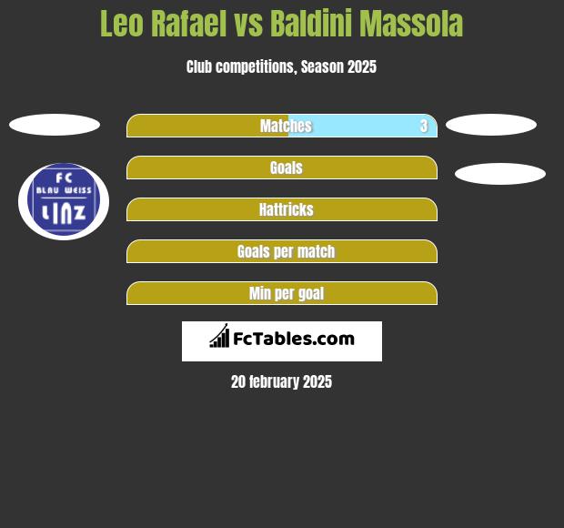 Leo Rafael vs Baldini Massola h2h player stats