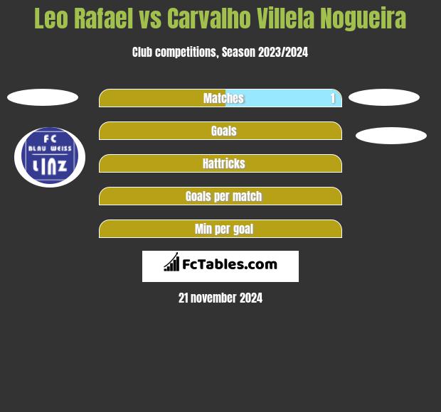 Leo Rafael vs Carvalho Villela Nogueira h2h player stats