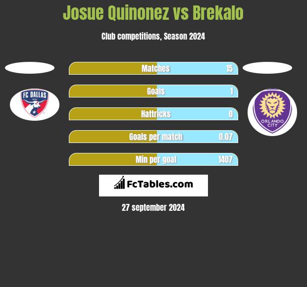 Josue Quinonez vs Brekalo h2h player stats