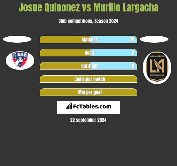 Josue Quinonez vs Murillo Largacha h2h player stats