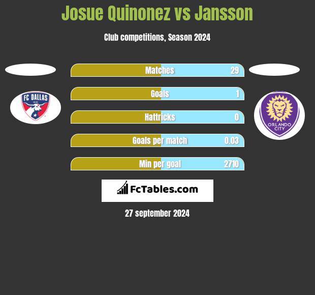 Josue Quinonez vs Jansson h2h player stats