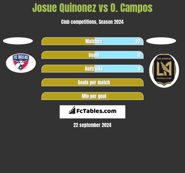 Josue Quinonez vs O. Campos h2h player stats