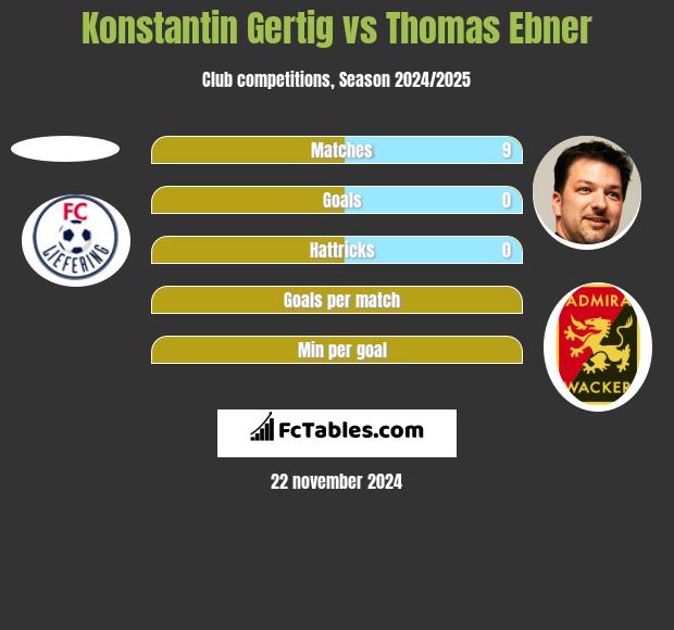 Konstantin Gertig vs Thomas Ebner h2h player stats