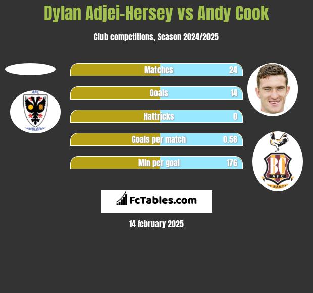 Dylan Adjei-Hersey vs Andy Cook h2h player stats