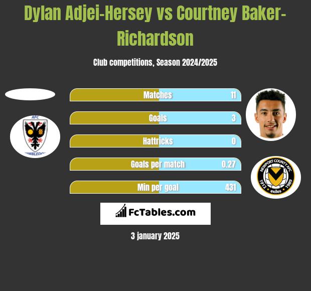 Dylan Adjei-Hersey vs Courtney Baker-Richardson h2h player stats