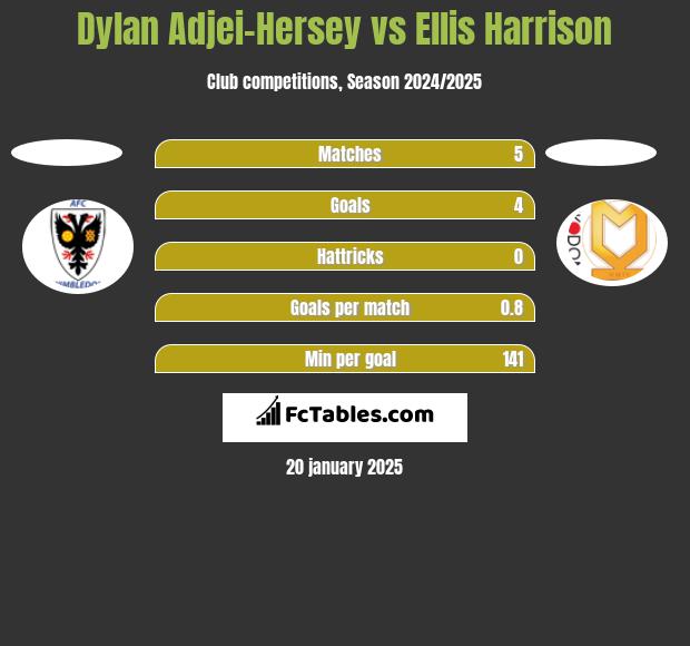 Dylan Adjei-Hersey vs Ellis Harrison h2h player stats