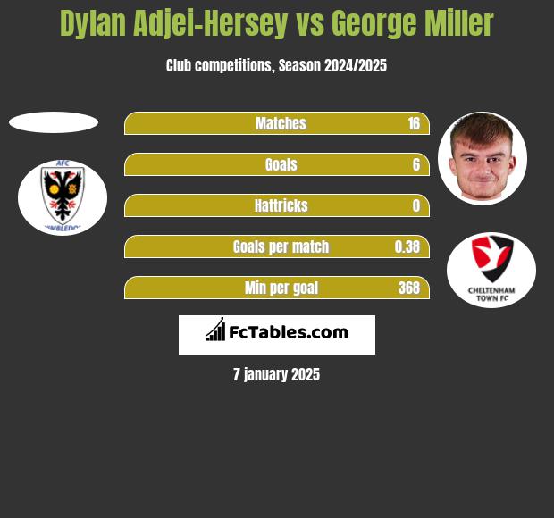 Dylan Adjei-Hersey vs George Miller h2h player stats