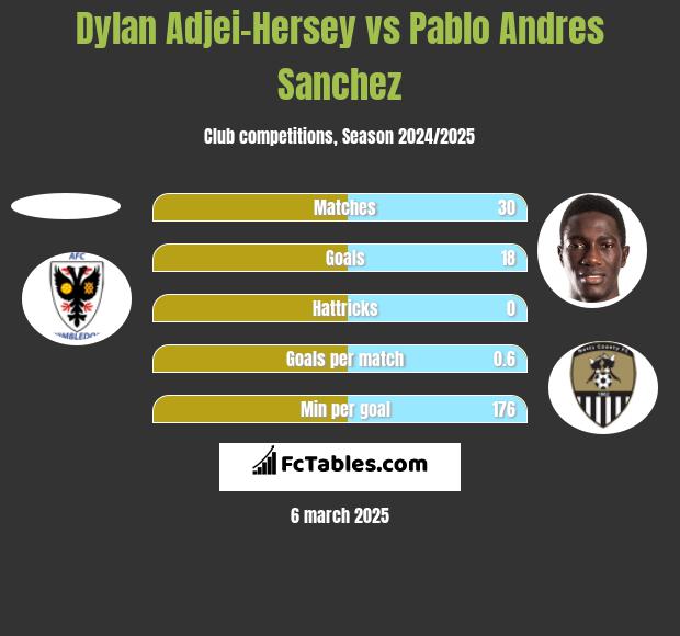 Dylan Adjei-Hersey vs Pablo Andres Sanchez h2h player stats